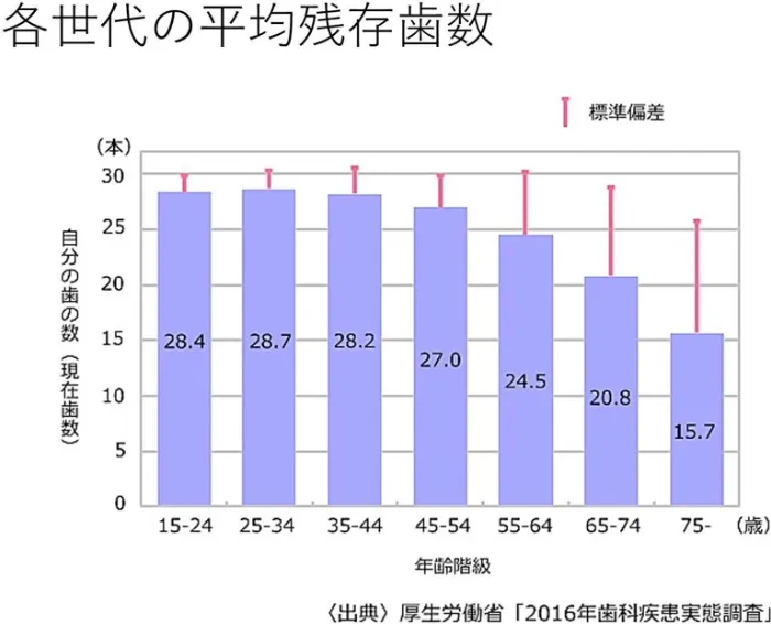 各世代の残存歯数 (1)