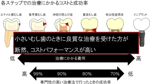 治療コストと成功率について