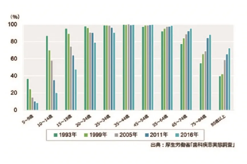 う歯を持つ割合の年次推移