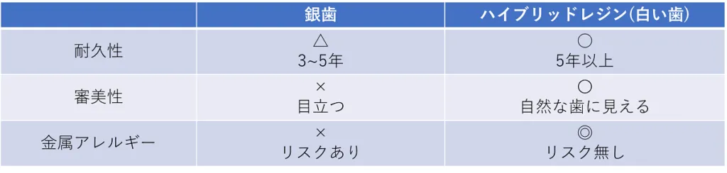 銀歯とCAD/CAMの比較