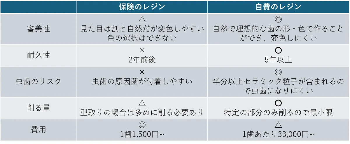 コンポジットレジンの自費と保険の比較